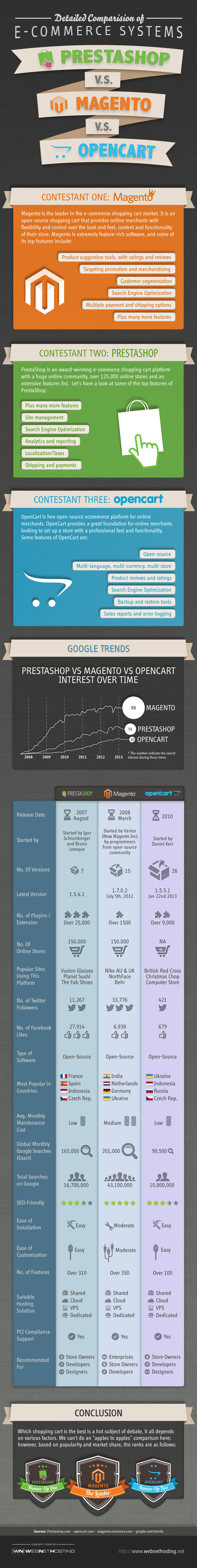 مقایسه اینفوگرافیک Prestashop و  Magento و  Opencart